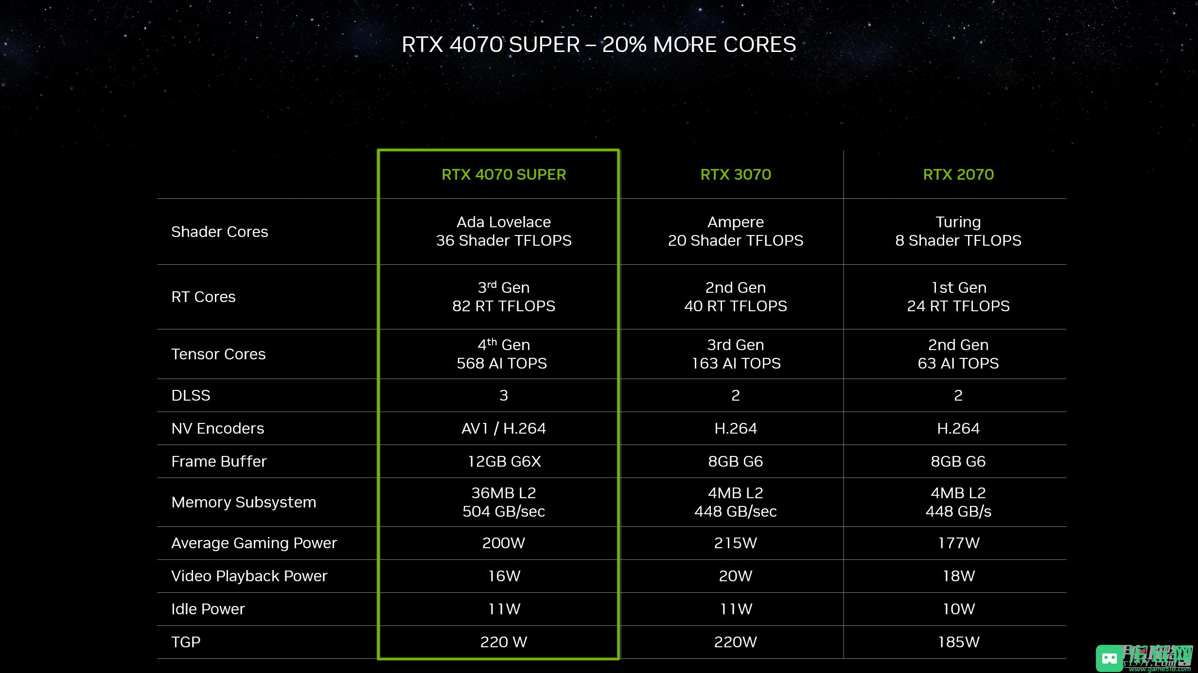 RTX 40系显卡“Super”系列正式公开