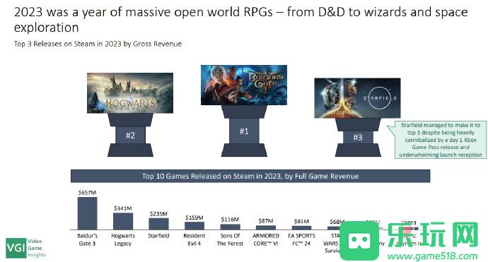 《博德之门3》成为2023年Steam收入最高游戏