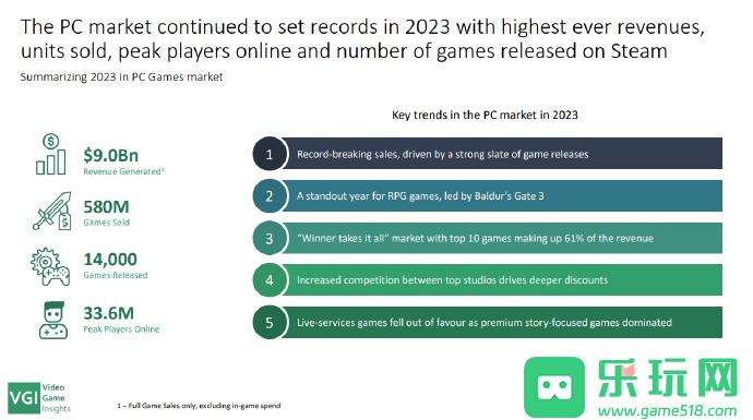 《博德之门3》成为2023年Steam收入最高游戏
