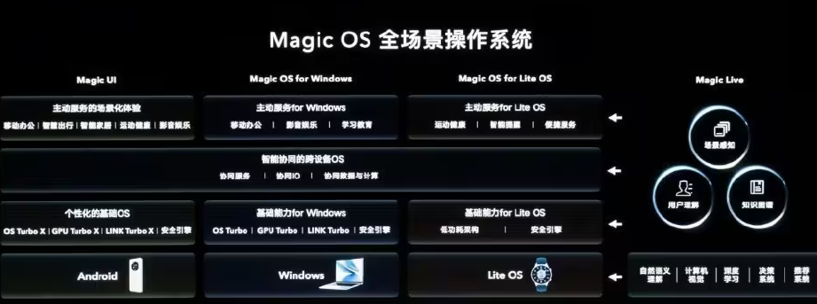 荣耀MagicOS 8.0特点介绍