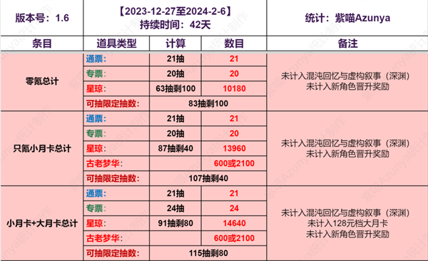 崩坏星穹铁道1.6能获得多少抽卡道具-上半下半抽卡道具统计图六